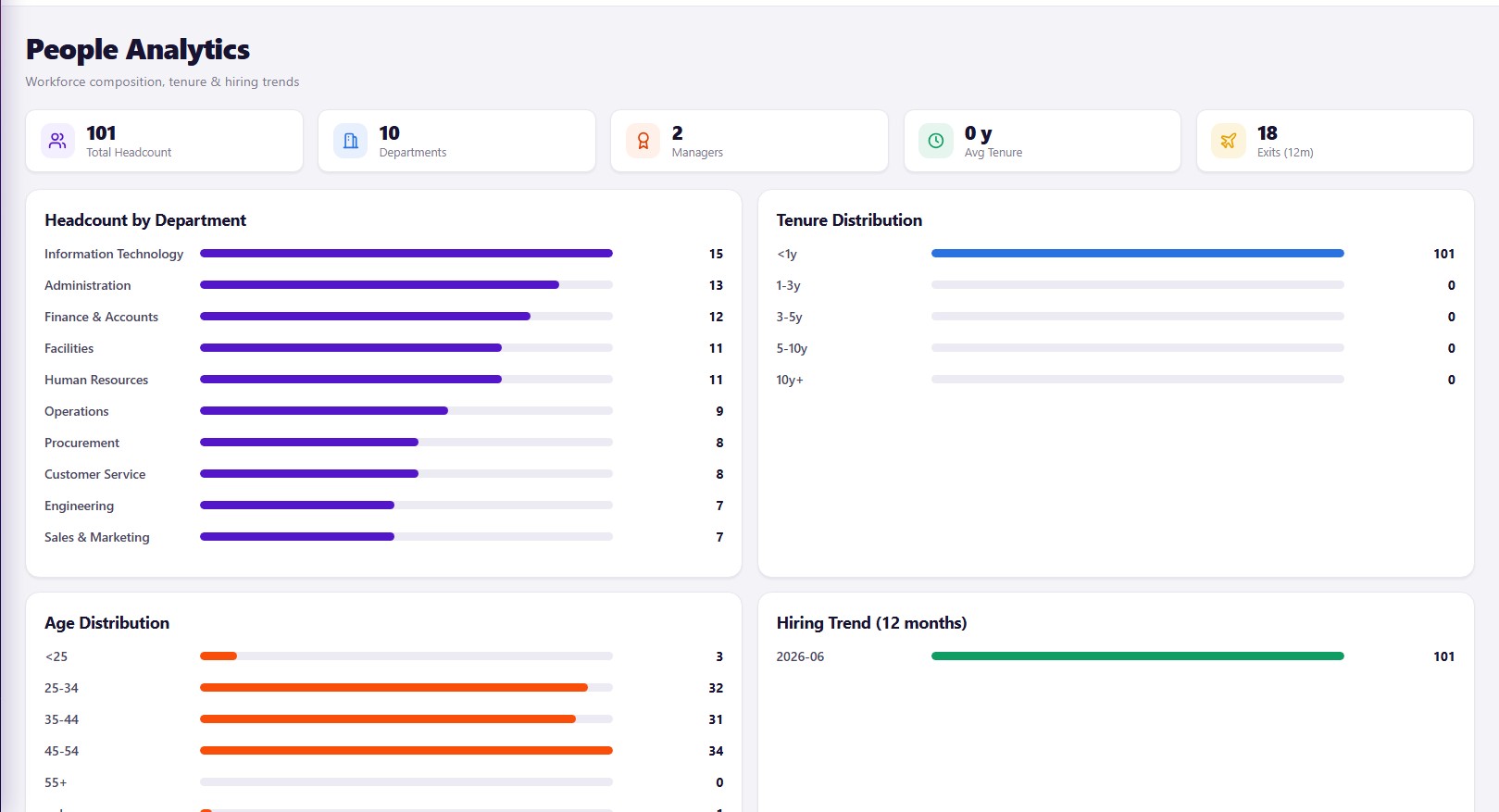 People analytics dashboard